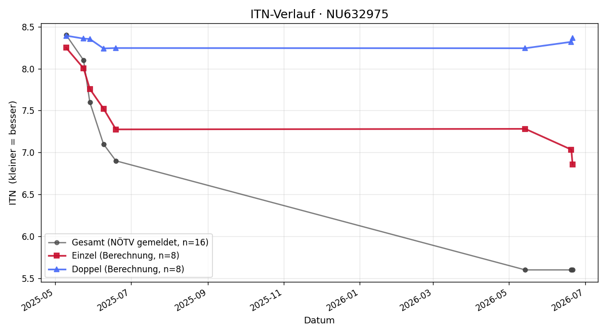ITN-Verlauf Jürgen Höllerer