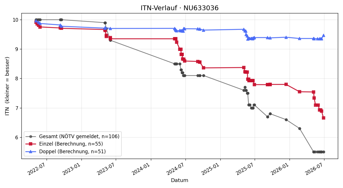 ITN-Verlauf Xaver Handl