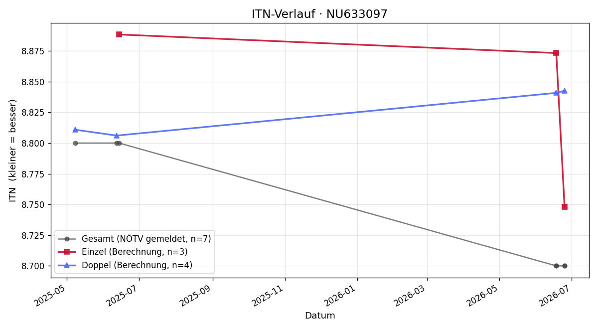 ITN-Verlauf Astrid Wolfram
