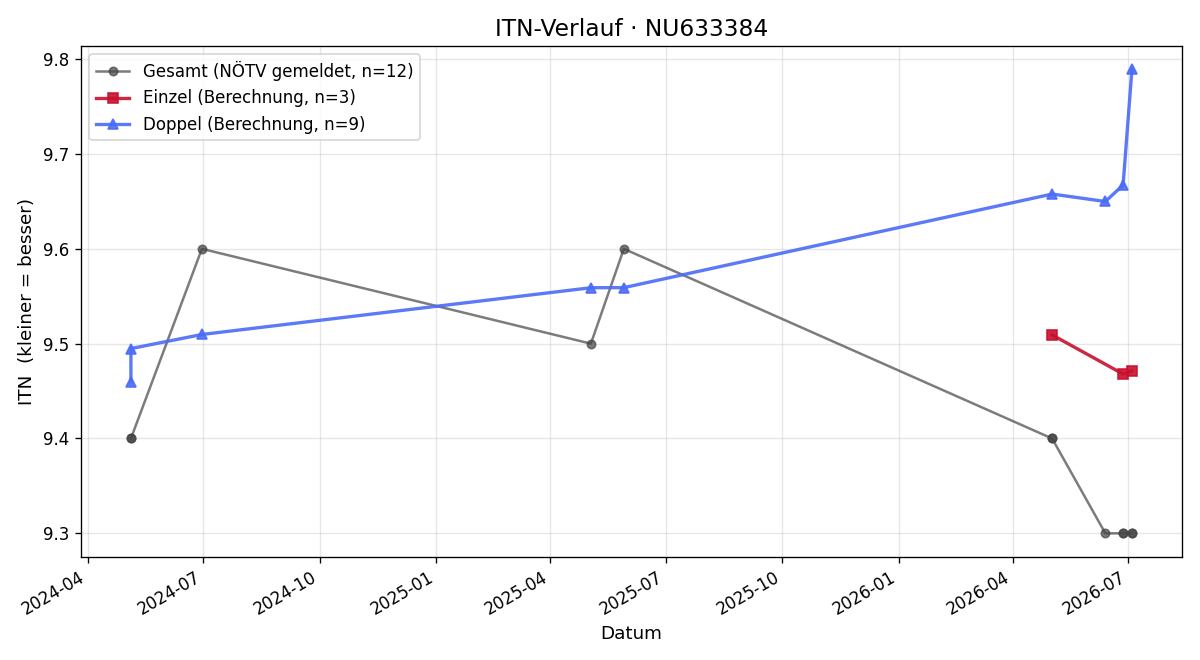 ITN-Verlauf Felix Berger