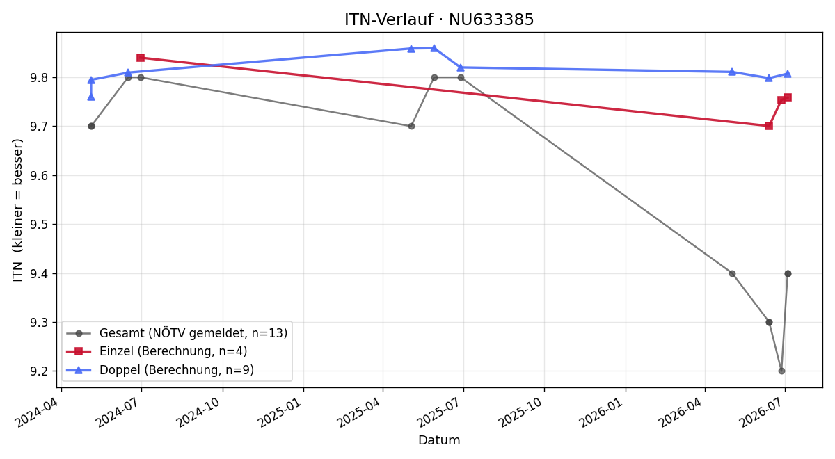 ITN-Verlauf Moritz Berger
