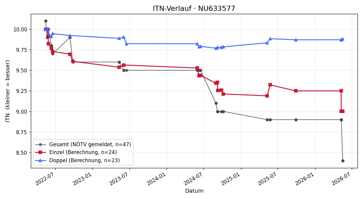 ITN-Verlauf Elias Kleylein