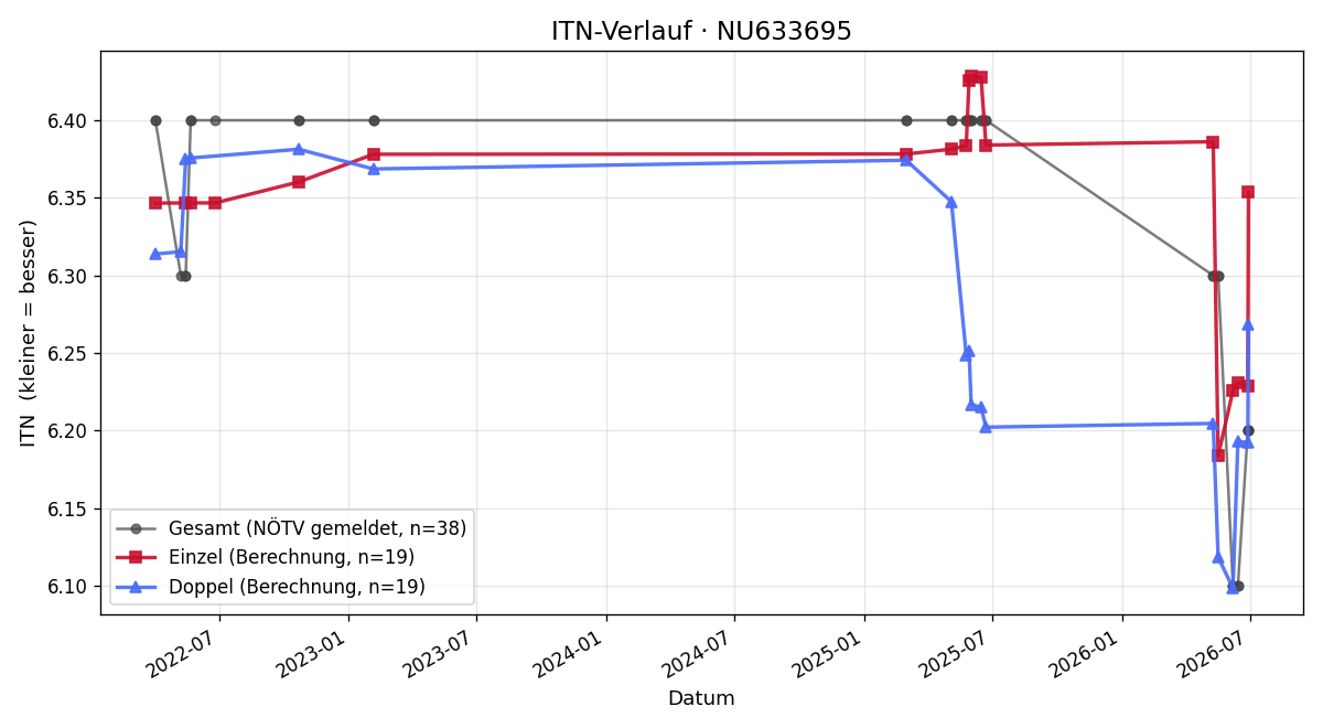 ITN-Verlauf David Edthofer