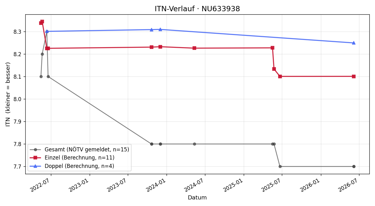 ITN-Verlauf Thomas Hausl