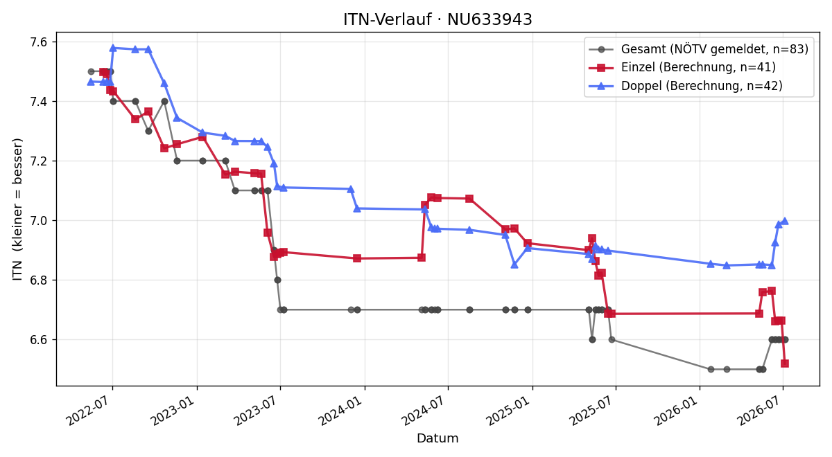 ITN-Verlauf Richard Knabe