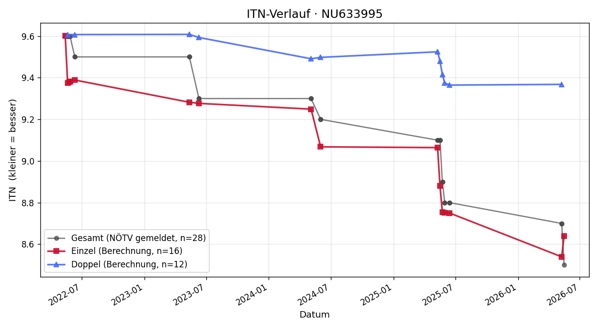 ITN-Verlauf Karina Steiner-Pöschl