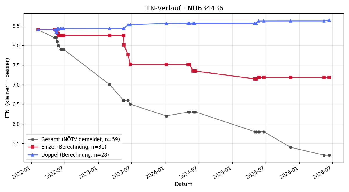 ITN-Verlauf David Kerschner