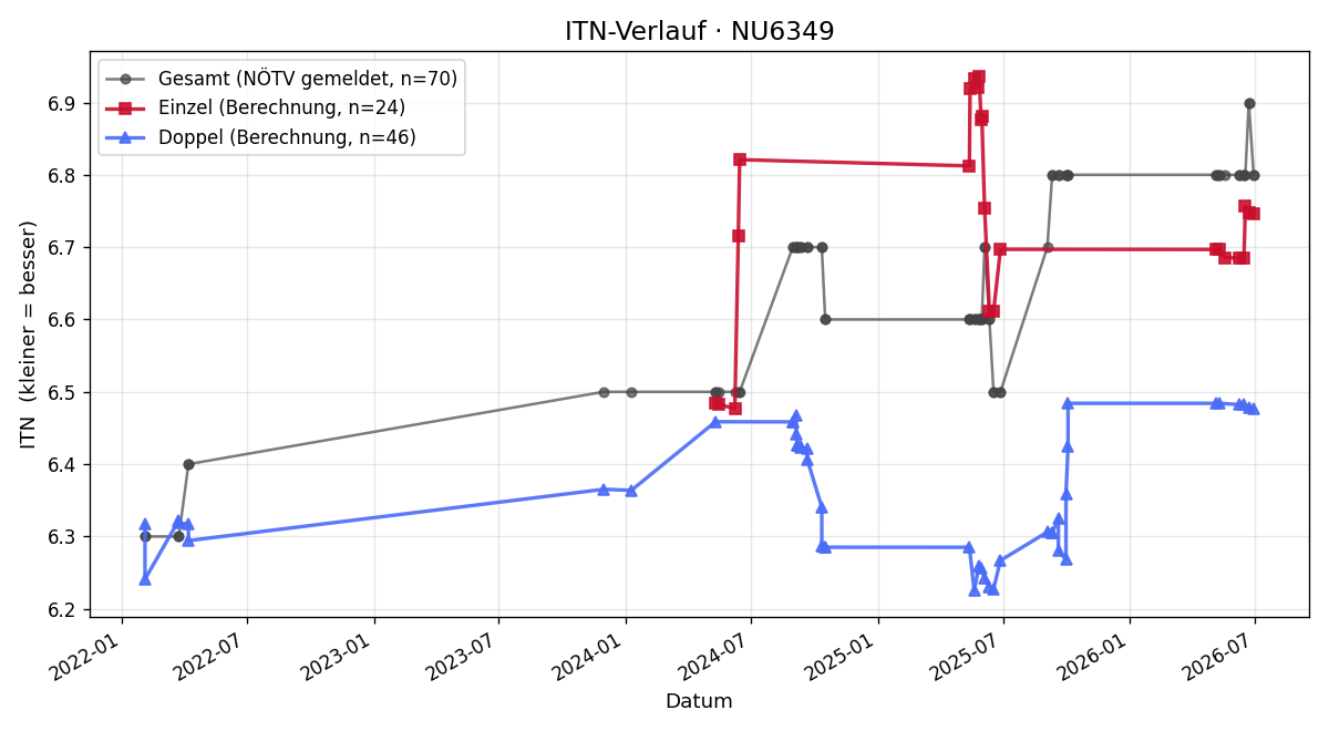 ITN-Verlauf Gottfried Kopinits