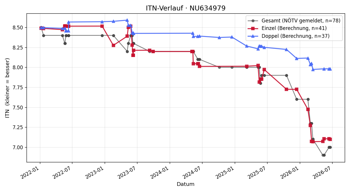 ITN-Verlauf Fabian Kysely