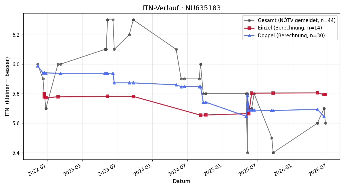 ITN-Verlauf Georg Jordan