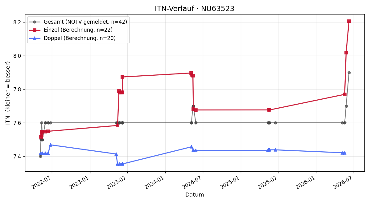 ITN-Verlauf Thomas Sommer