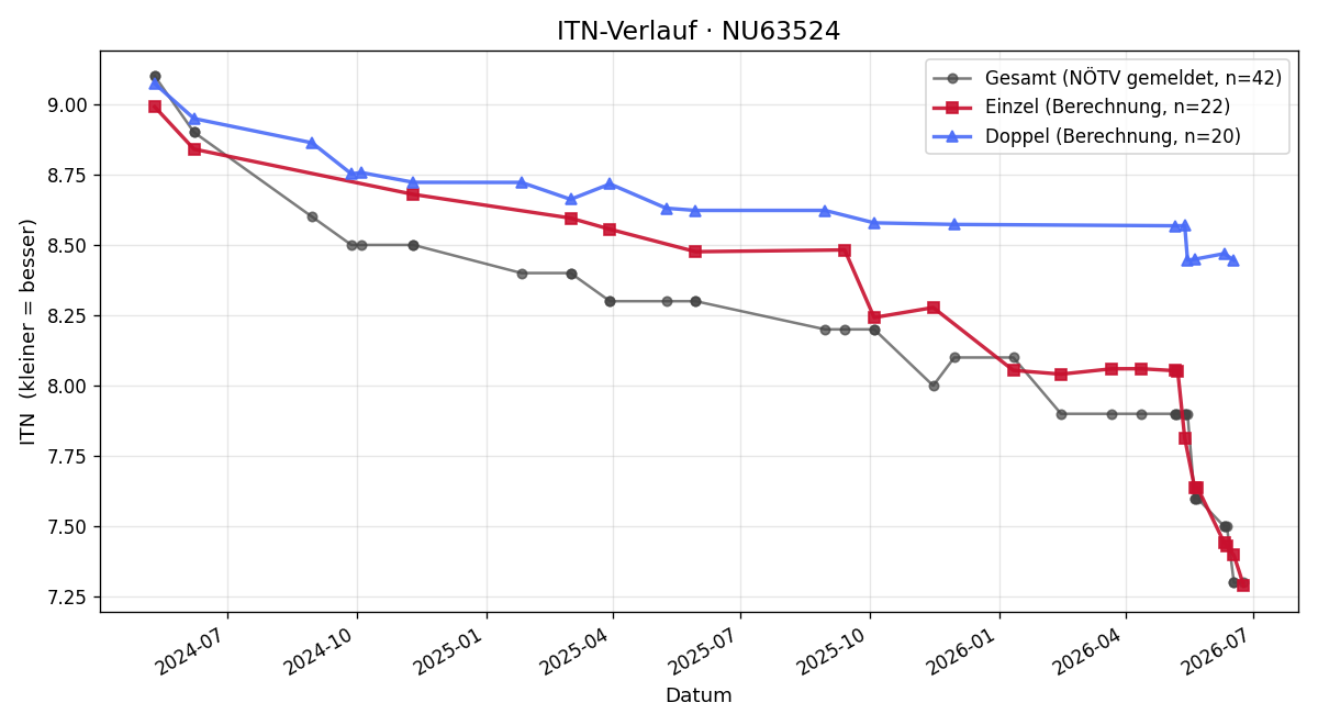 ITN-Verlauf Willi Novak