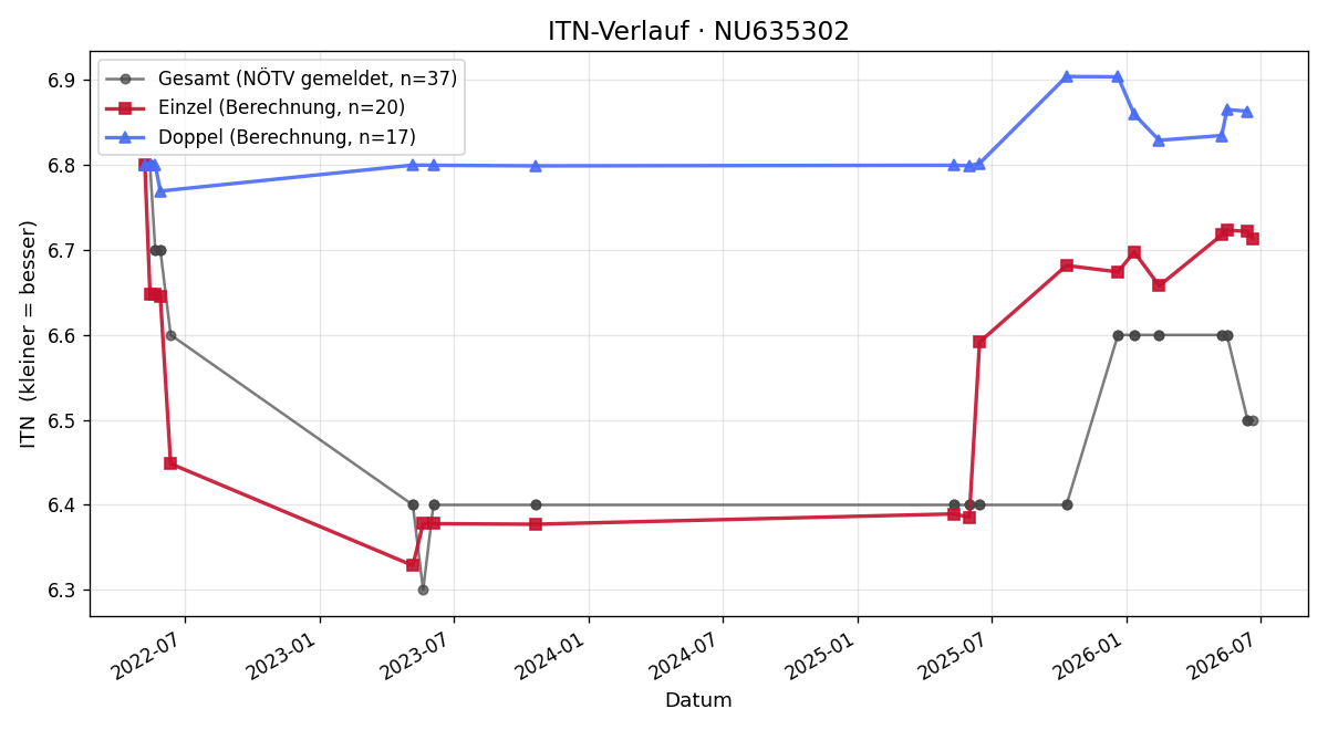 ITN-Verlauf Ronald Glazer