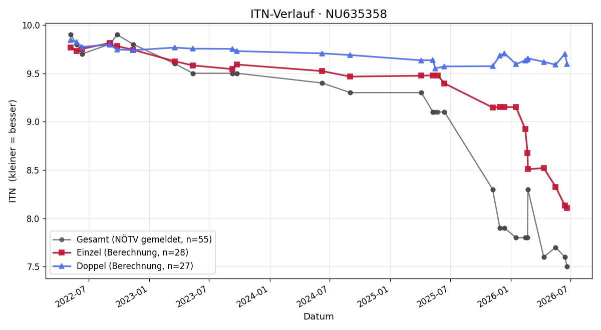 ITN-Verlauf David Groiss
