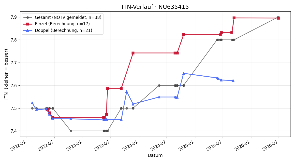 ITN-Verlauf Daniel Beckmann