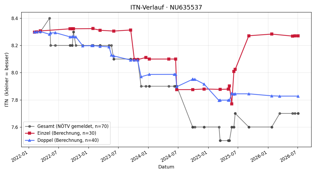 ITN-Verlauf Hannes Linzbauer