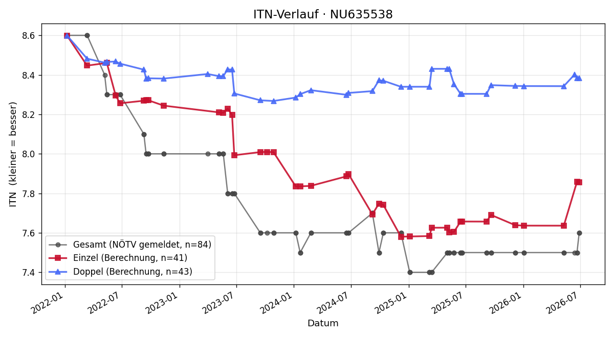 ITN-Verlauf Michael Gadinger