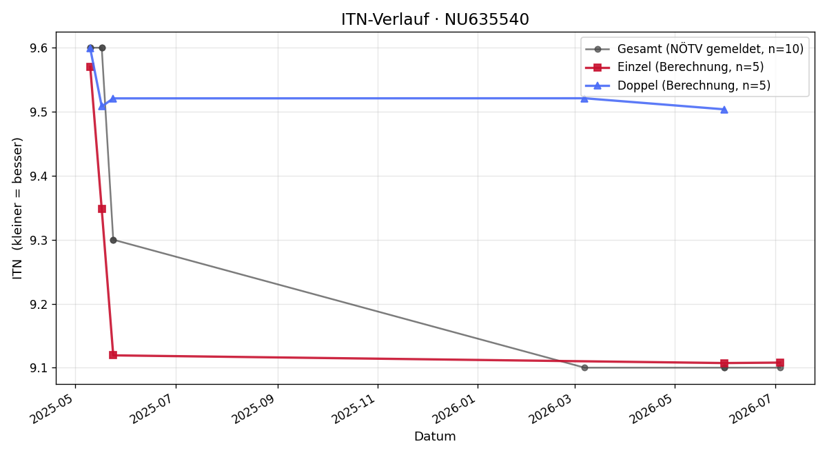 ITN-Verlauf Markus Ecker