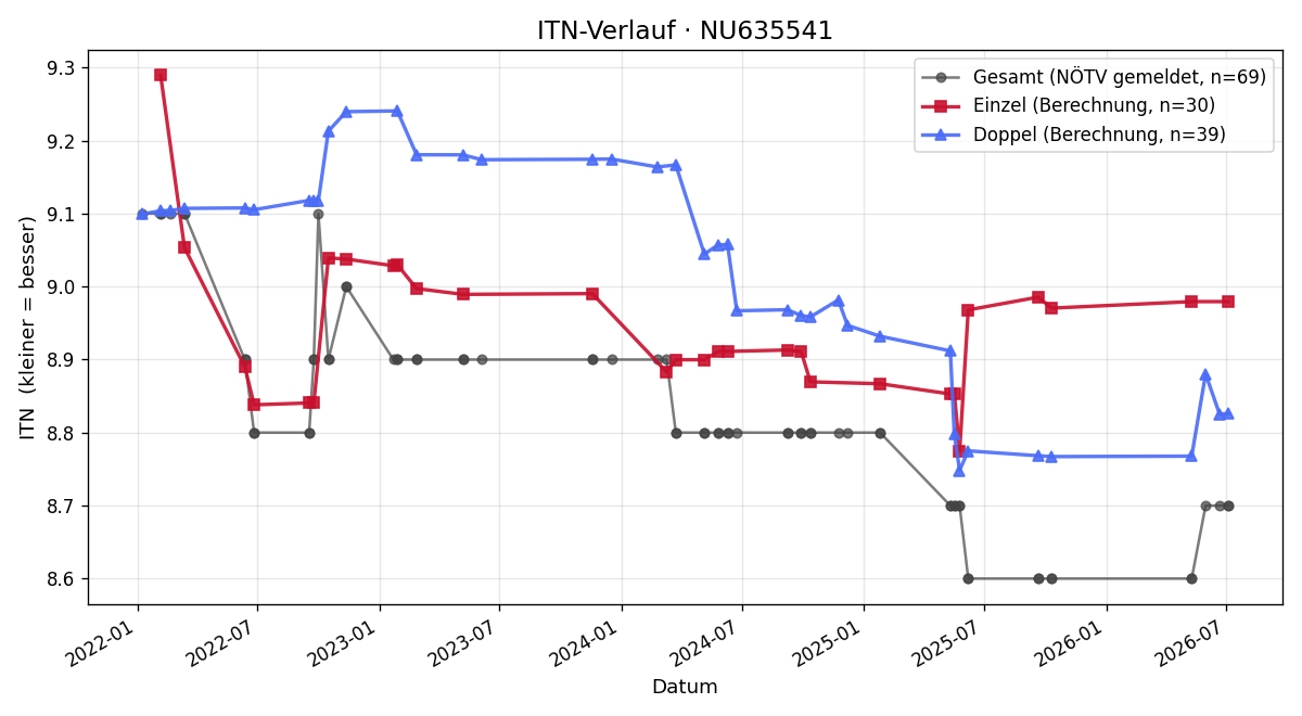 ITN-Verlauf Philipp Teufl