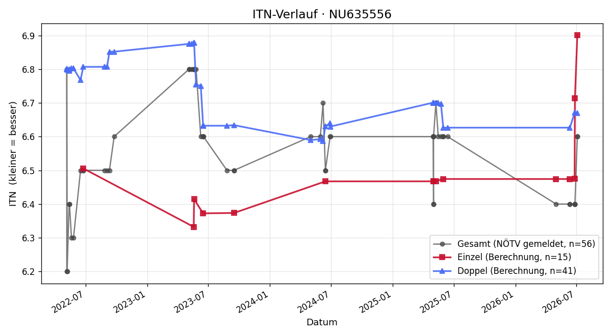 ITN-Verlauf Miguel Marn