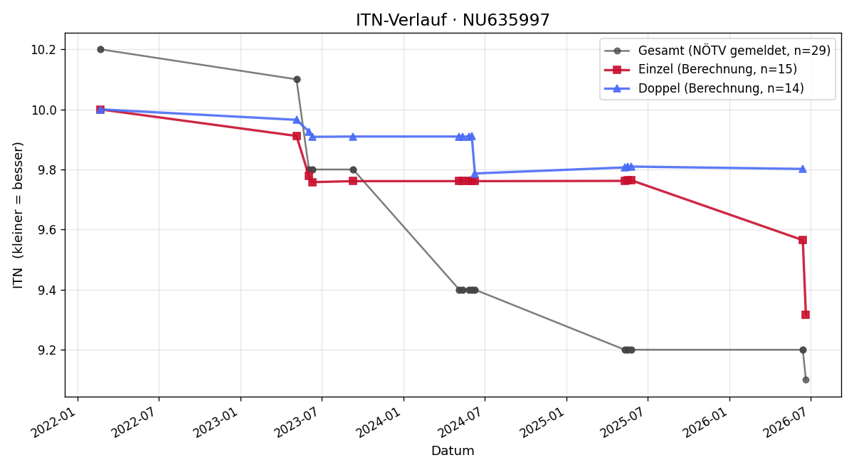 ITN-Verlauf Maximilian Haderer