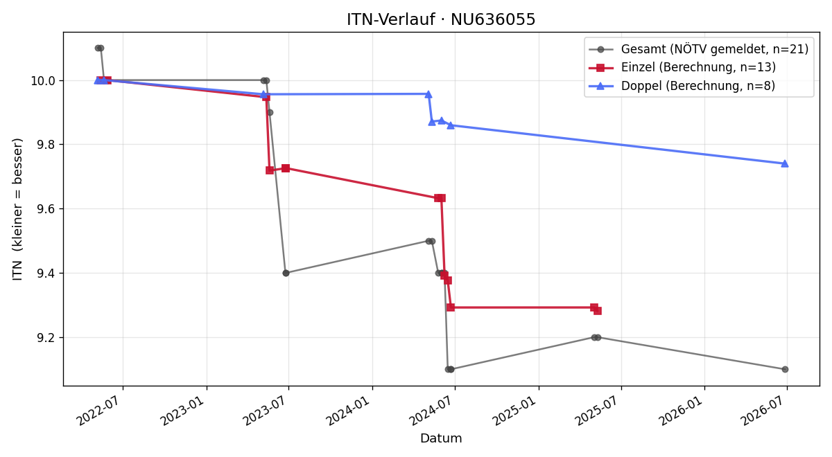 ITN-Verlauf Sabine Irxenmayer