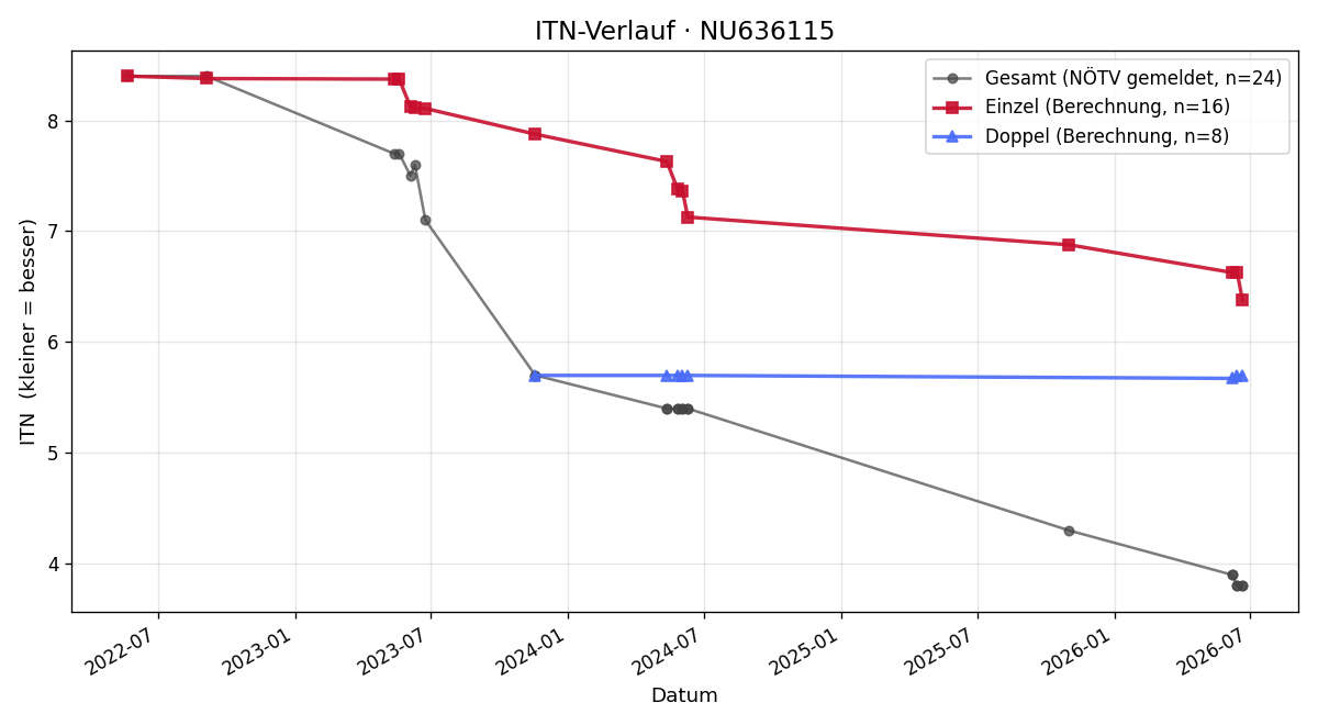 ITN-Verlauf Thomas Fröch