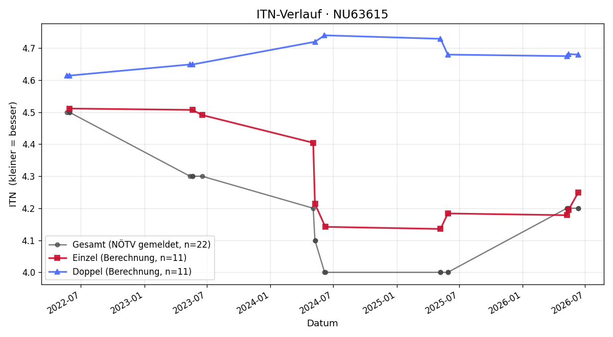 ITN-Verlauf Erik Rehberger