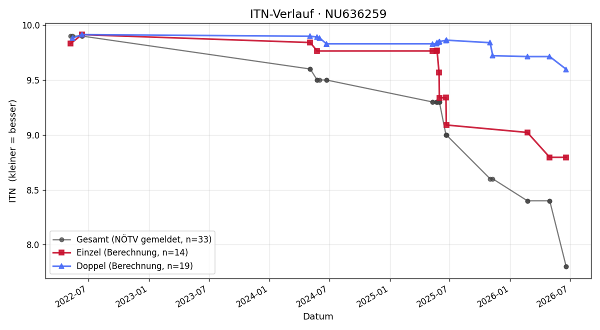 ITN-Verlauf Paul Hajnik