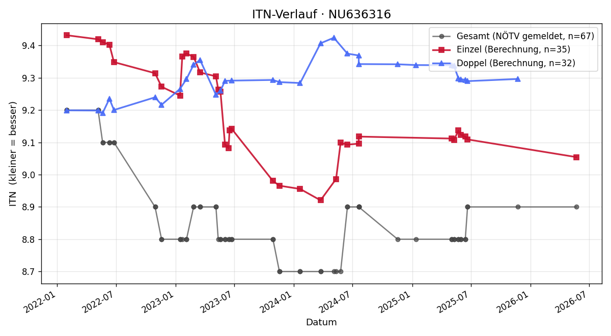 ITN-Verlauf Isabel Liebhaber