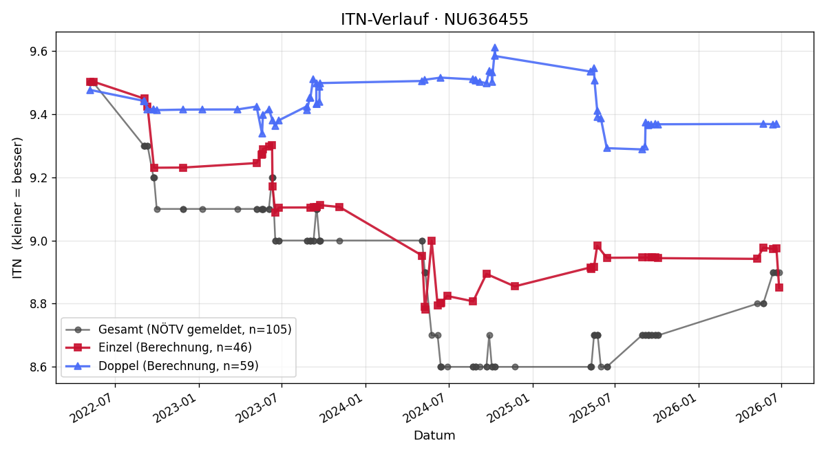 ITN-Verlauf Sabine Pontasch-Müller