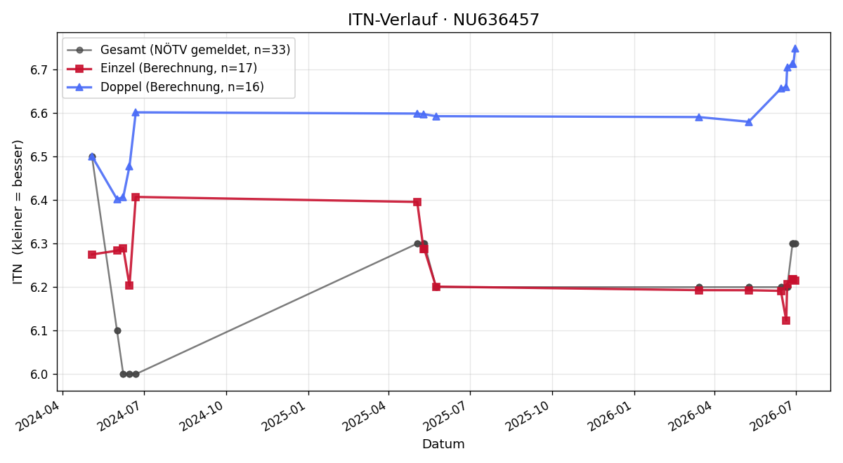ITN-Verlauf Werner Veitschegger