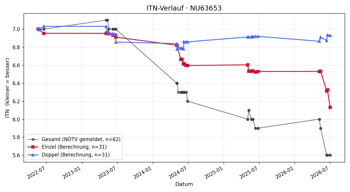 ITN-Verlauf Bernd Ahamer
