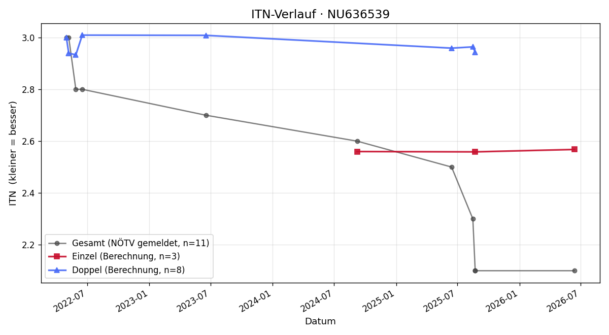 ITN-Verlauf Roman Mendoza