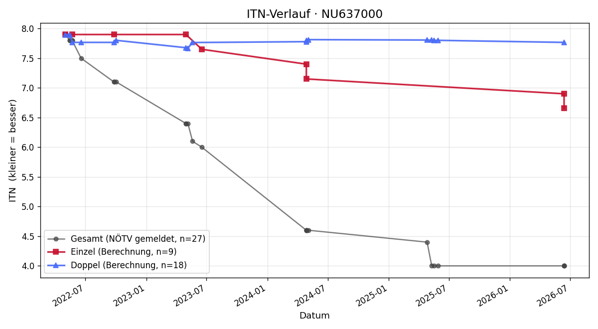 ITN-Verlauf Misha Rees