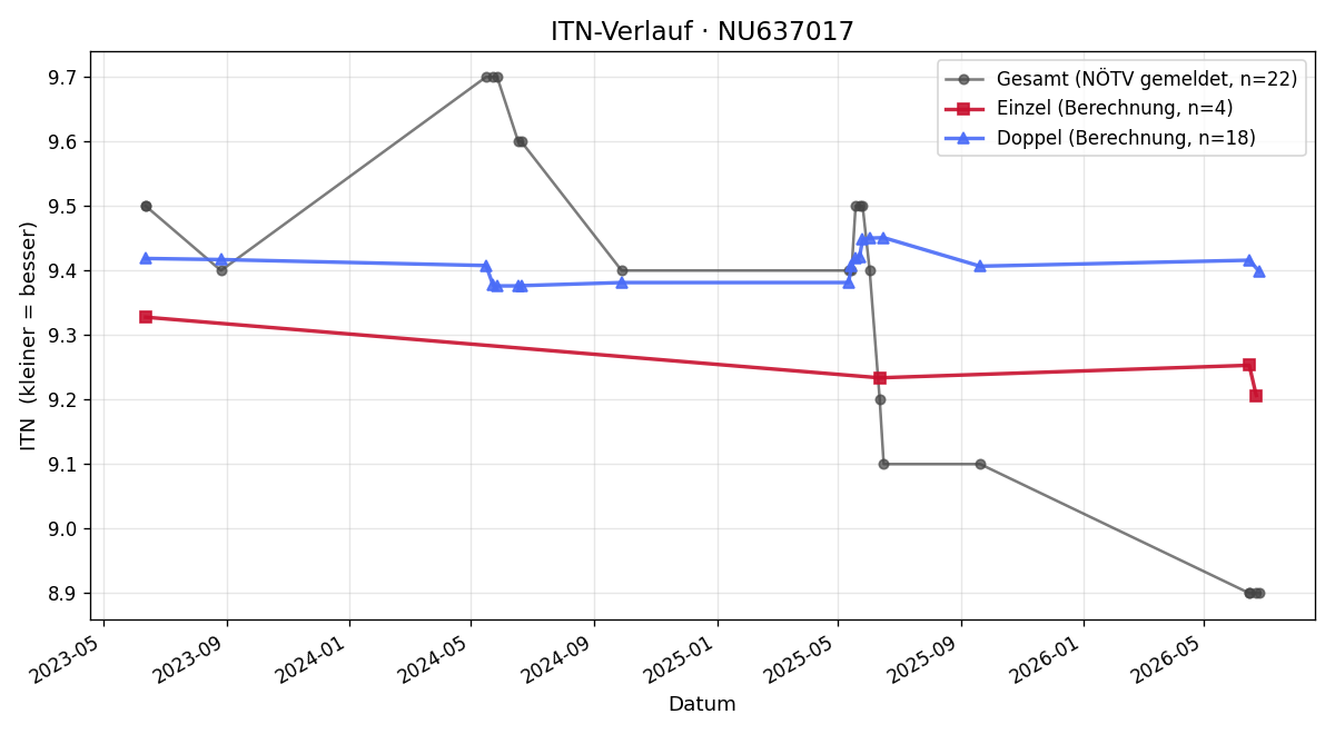 ITN-Verlauf Martina Danczul