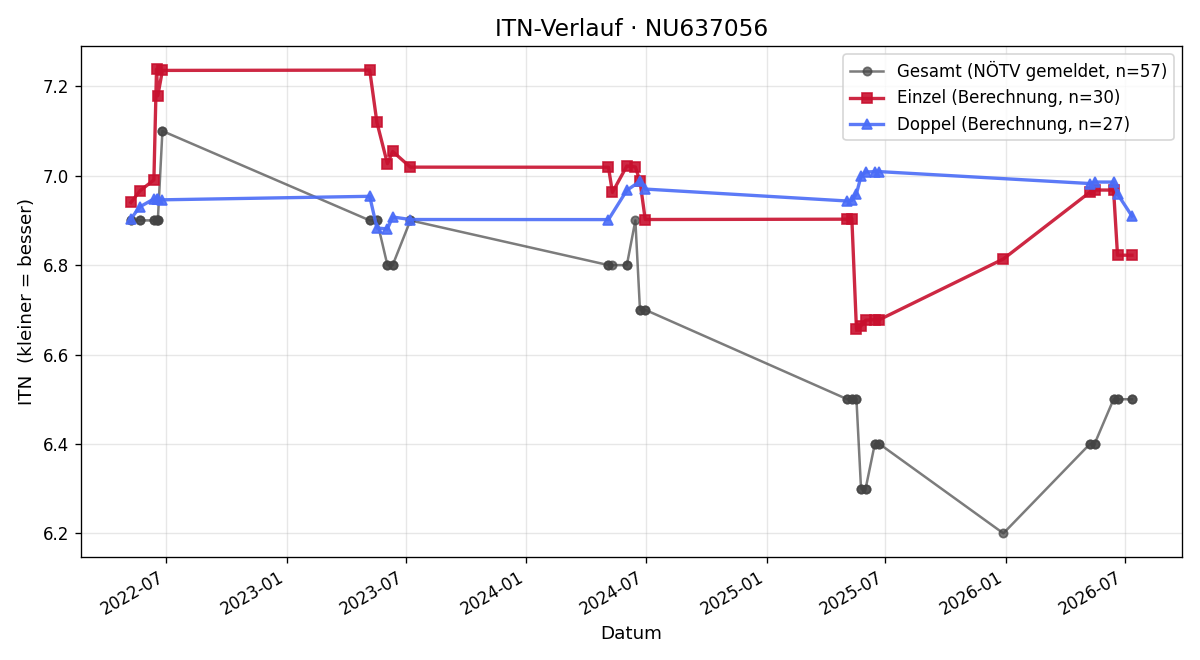 ITN-Verlauf Philip Schmidinger