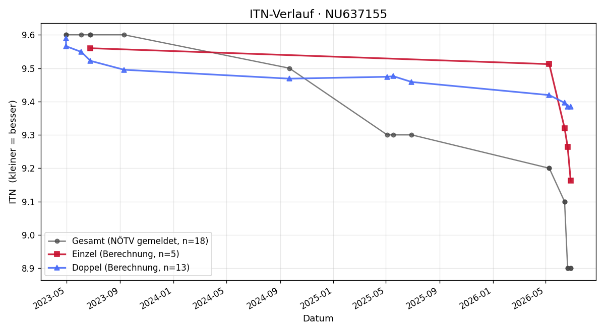 ITN-Verlauf Max Schilling