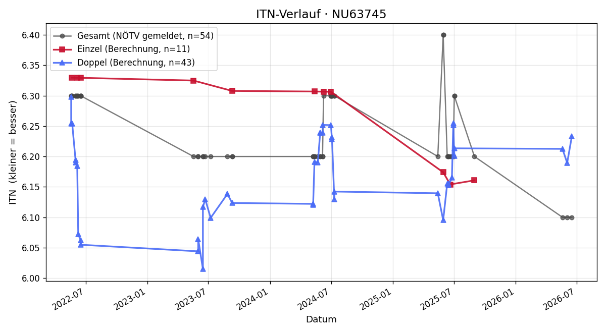 ITN-Verlauf Dietmar Steinkelderer