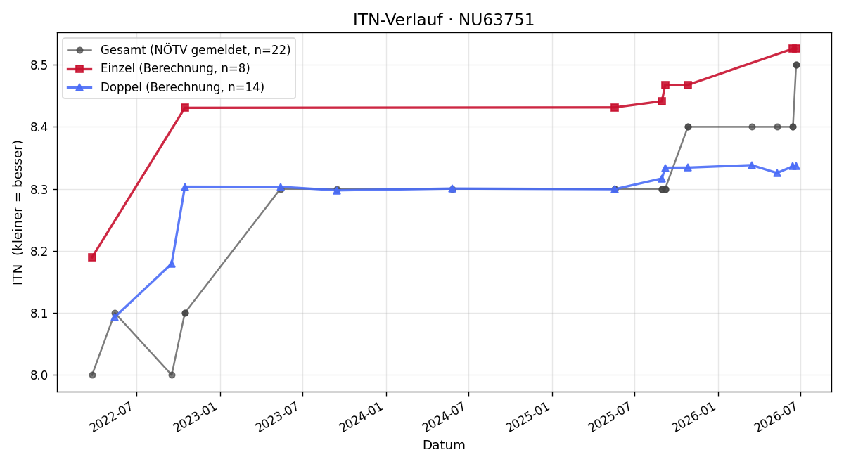 ITN-Verlauf Martin Scheibenreif