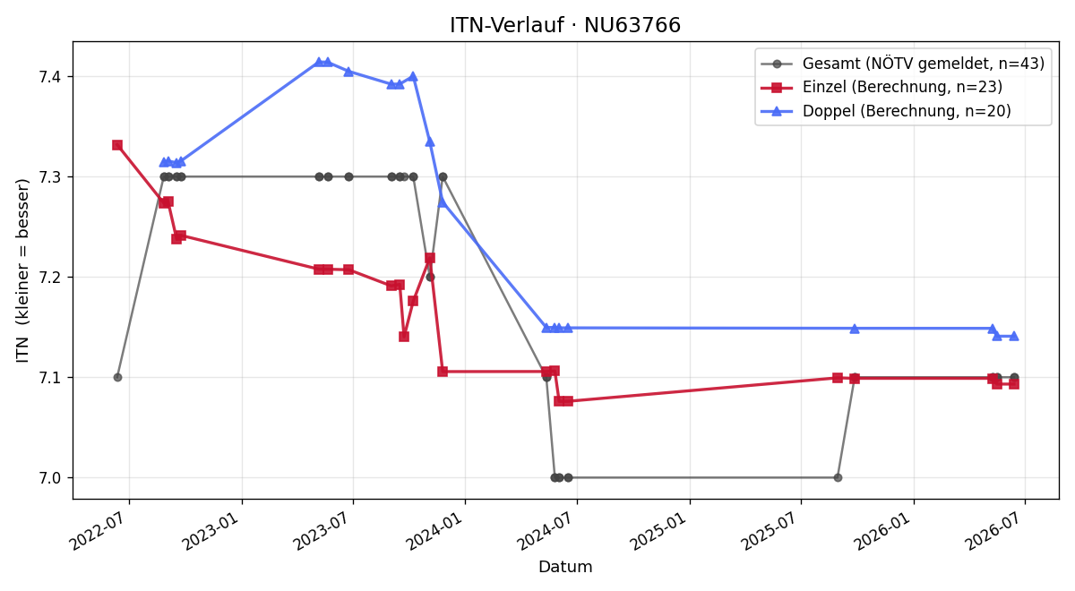 ITN-Verlauf Christian Reinecker