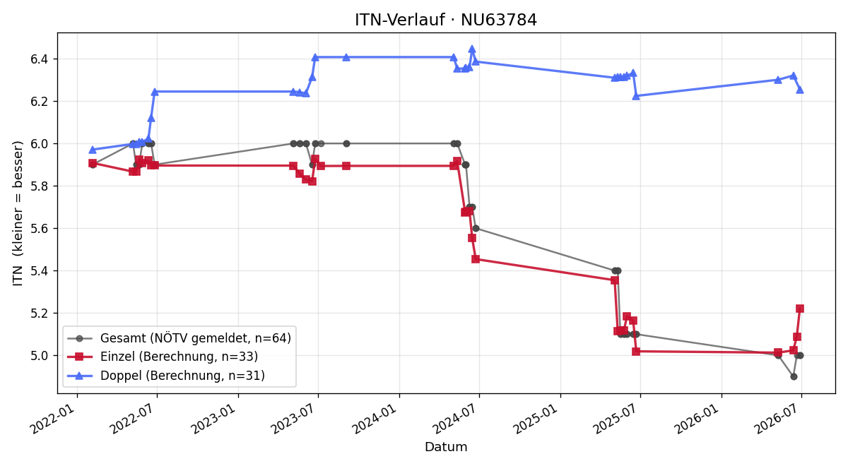 ITN-Verlauf Matthäus Pötsch