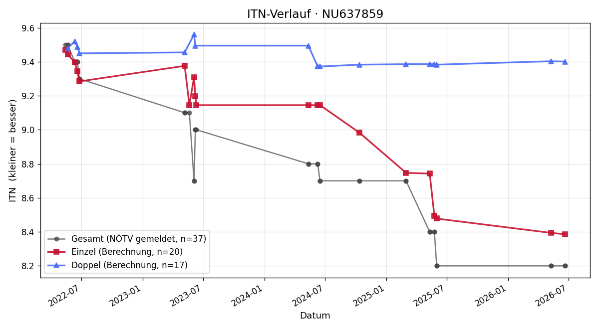ITN-Verlauf Kevin Bollmann