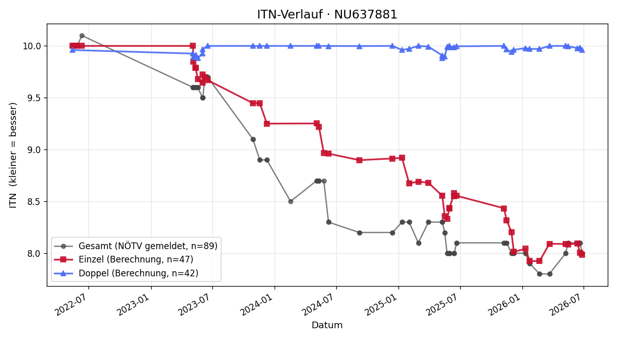ITN-Verlauf Magdalena Grassl