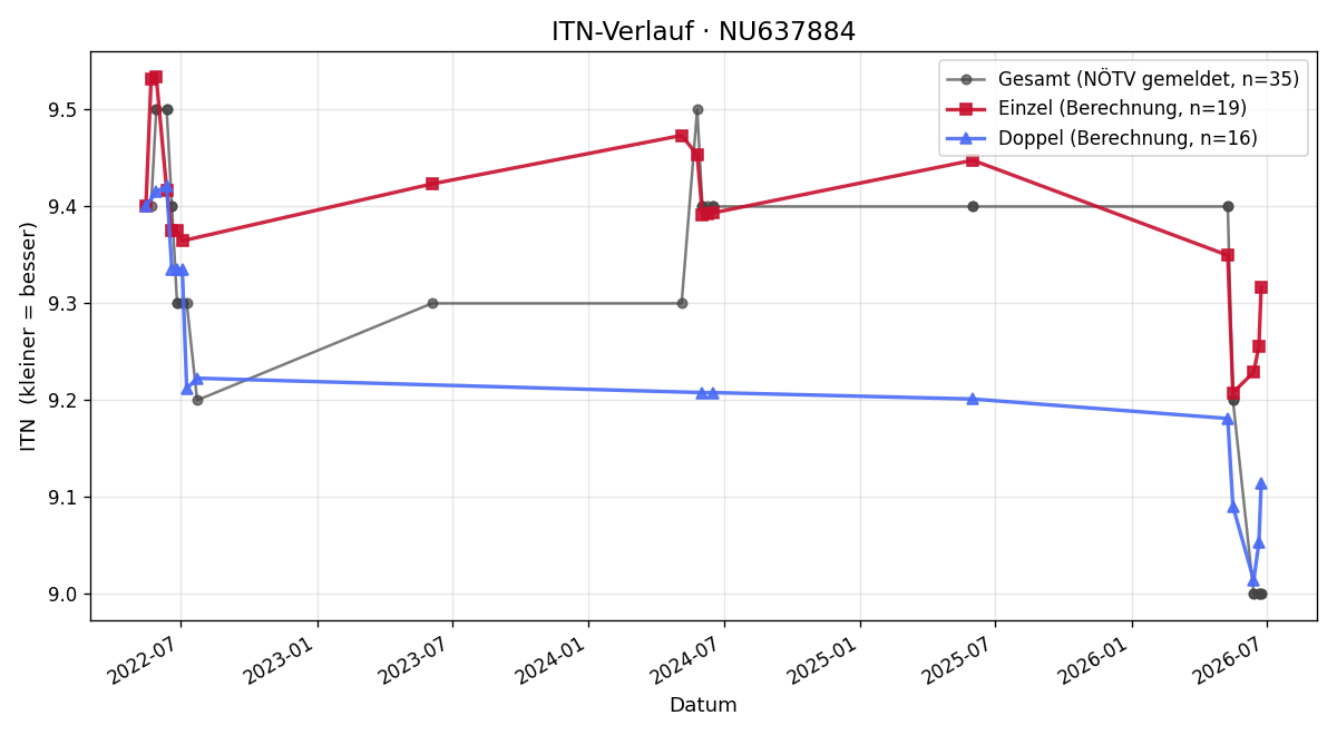 ITN-Verlauf Marcello Kaminek