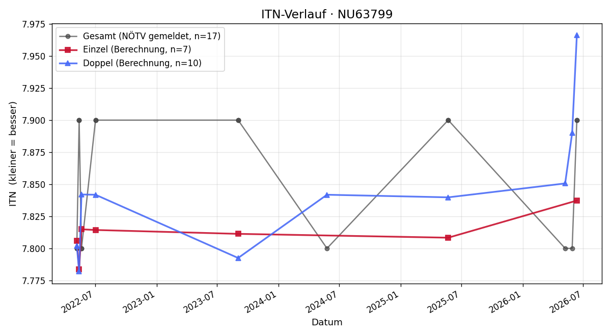 ITN-Verlauf Bernd Willinger