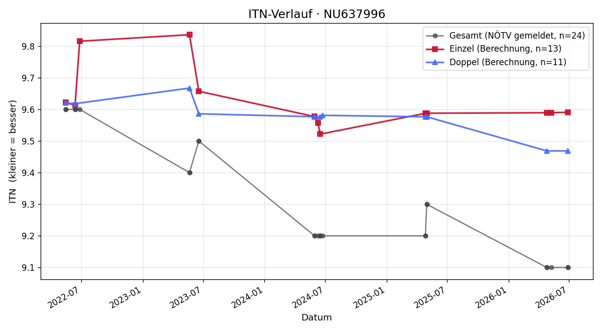 ITN-Verlauf Michael Prohaska