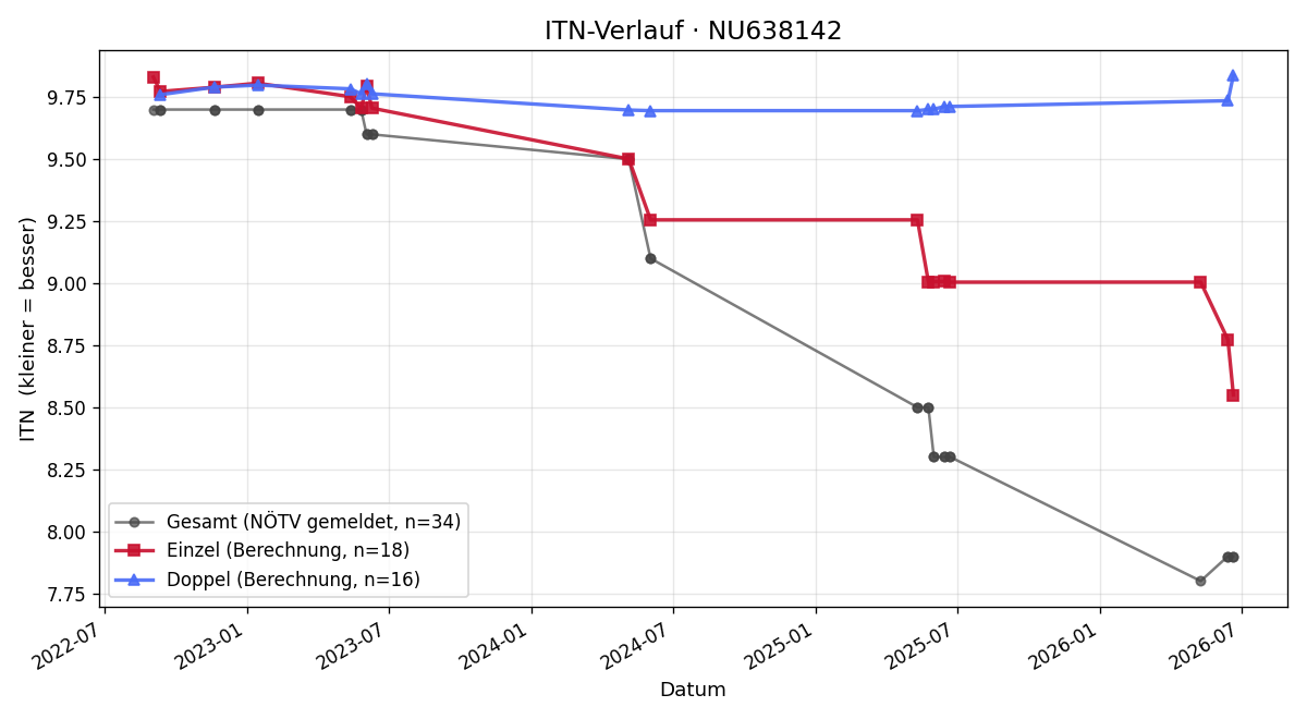 ITN-Verlauf Alex Holler
