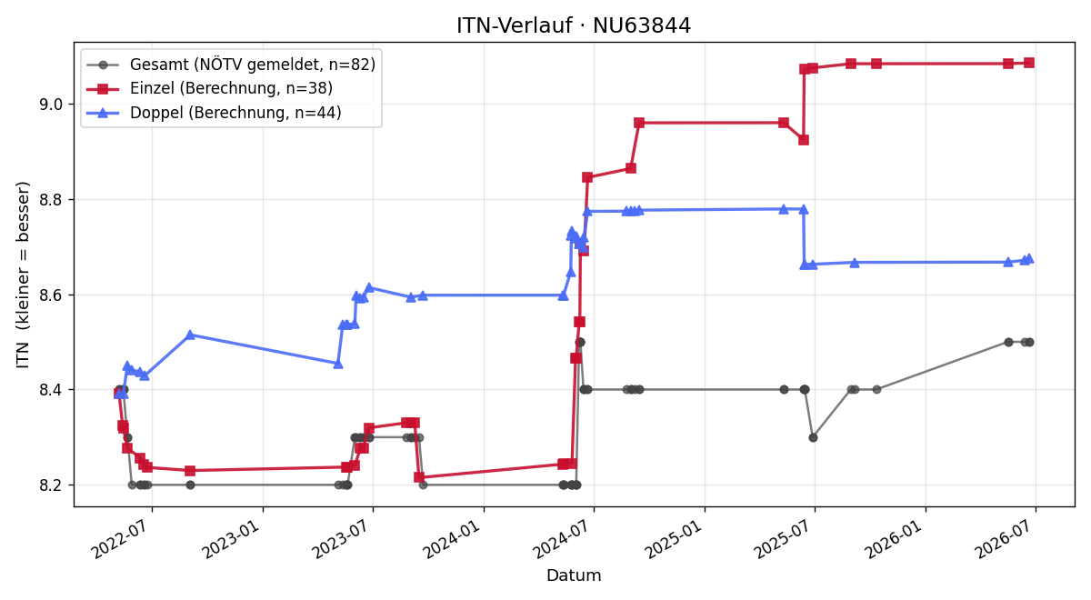 ITN-Verlauf Robert Mautner