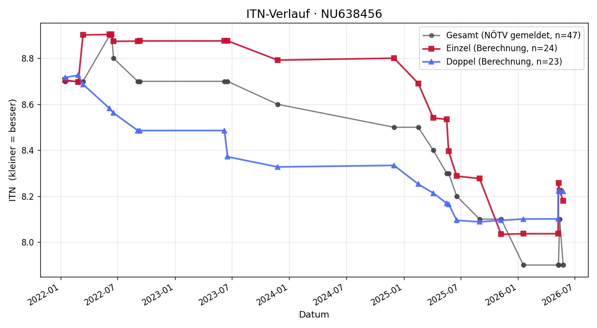 ITN-Verlauf Christoph Pemmer